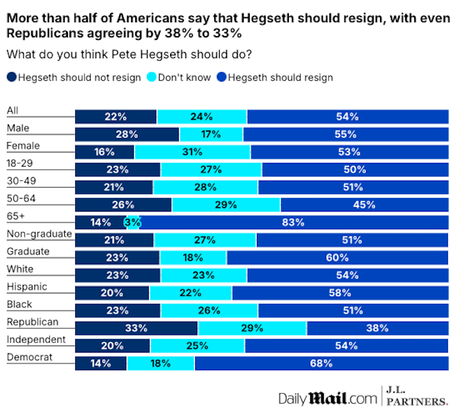 Most Voters Think Hegseth Should Resign