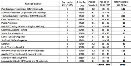 RRB Railway Teacher Recruitment 2025 (Apply Now 1K+ Posts) RRB Railway Teacher Recruitment 2025
