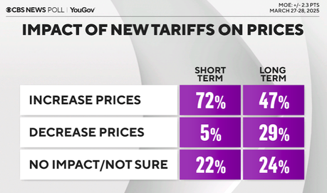 The Public Is Unhappy With Trump's Handling Of The Economy