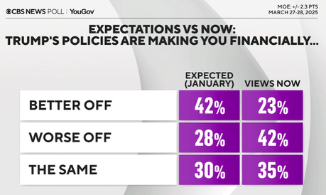 The Public Is Unhappy With Trump's Handling Of The Economy
