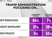 Public Unhappy With Trump's Handling Economy