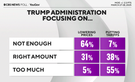 The Public Is Unhappy With Trump's Handling Of The Economy