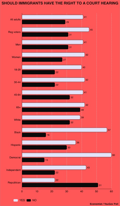 Americans Want Immigrants To Get A Court Hearing Before Deportation
