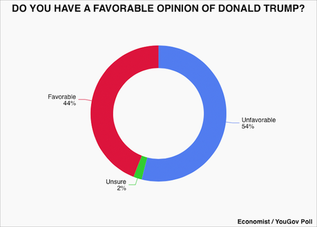 Trump And Musk Are Down 10 Points On Favorability