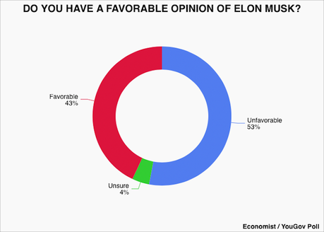 Trump And Musk Are Down 10 Points On Favorability