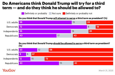 Most People Think Trump Will Try For A Third Term (But Shouldn't Be Allowed To)