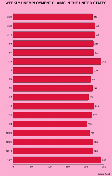 About 219,000 Workers Filed For Unemployment Last Week About 219,000 Workers Filed For Unemployment Last Week