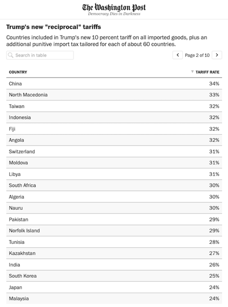 Trump Imposes Tariffs On Every Country In The World (And Some Uninhabited Islands)