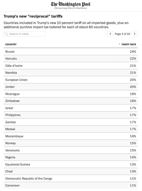 Trump Imposes Tariffs On Every Country In The World (And Some Uninhabited Islands)