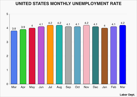 The Unemployment Rate For March Climbed Slightly To 4.2%