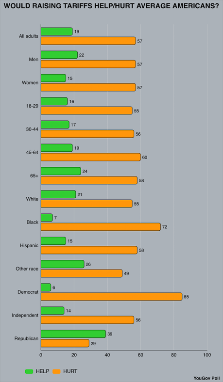 The Public Knows The Tariffs Will Hurt Average Americans