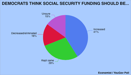 Where The Voters Are On Social Security (And Where They Think The Parties Are)