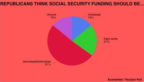 Where The Voters Are On Social Security (And Where They Think The Parties Are)
