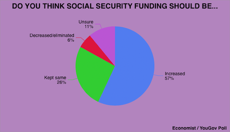 Where The Voters Are On Social Security (And Where They Think The Parties Are)