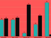 Most People Disapprove Trump Doing