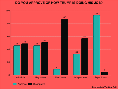 Most People Disapprove Of The Job Trump Is Doing