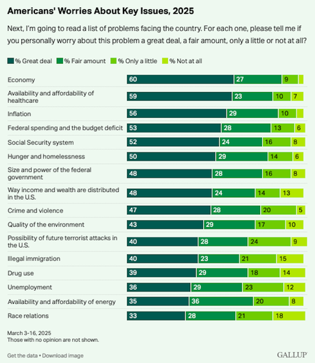 The Issues That Americans Worry About