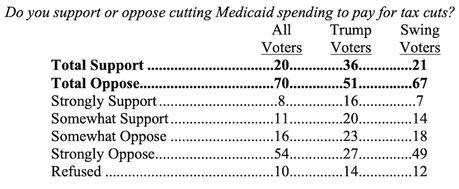 Most Americans Oppose Cutting Medicaid