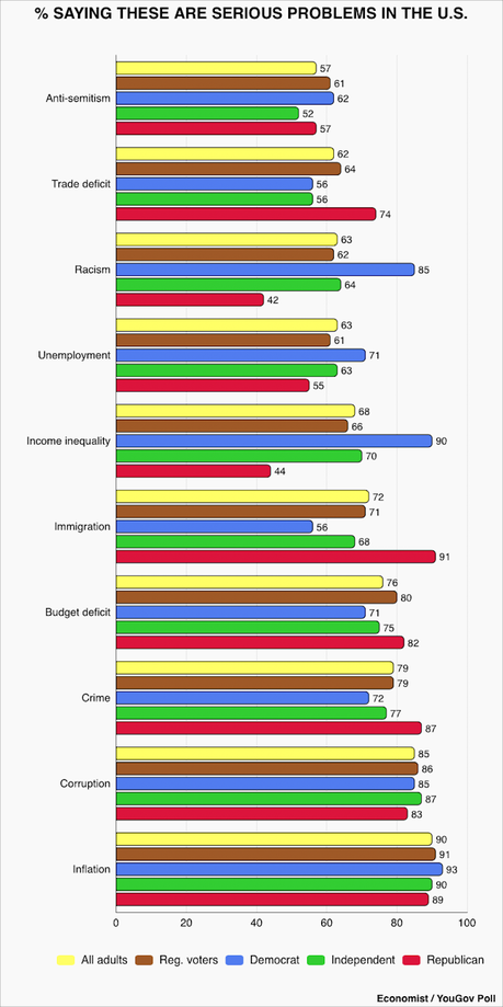 Inflation Is Currently Viewed As The Most Serious Problem In The U.S. Inflation Is Currently Viewed As The Most Serious Problem In The U.S.