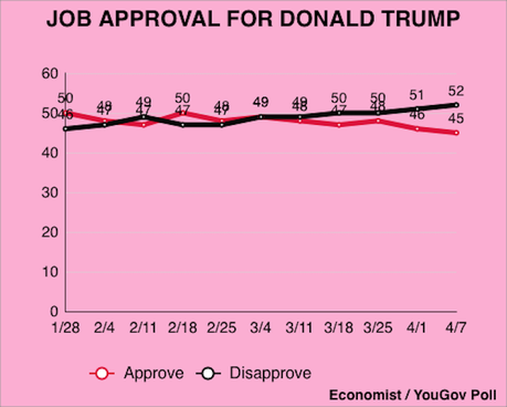 Trump's Approval Is Dropping Trump's Approval Is Dropping