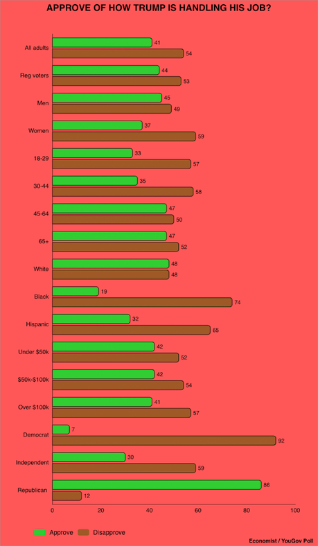 Donald Trump's Job Approval Is Still Dropping