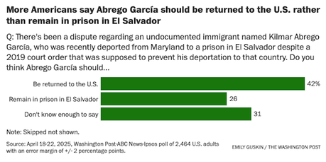 Most Say Abrego Garcia Should Be Returned To The U.S. Most Say Abrego Garcia Should Be Returned To The U.S.