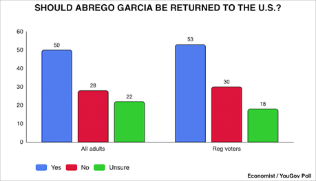Most Say Abrego Garcia Should Be Returned To The U.S. Most Say Abrego Garcia Should Be Returned To The U.S.