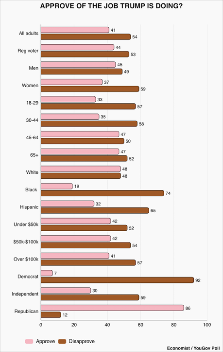 Three New Polls Show Trump Approval Has Dropped Significantly