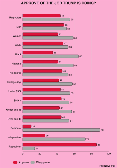 Three New Polls Show Trump Approval Has Dropped Significantly