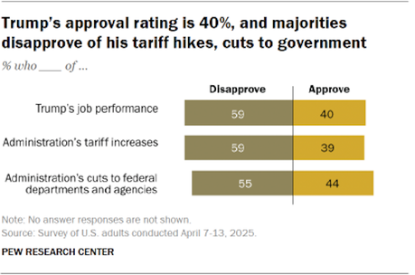 Three New Polls Show Trump Approval Has Dropped Significantly