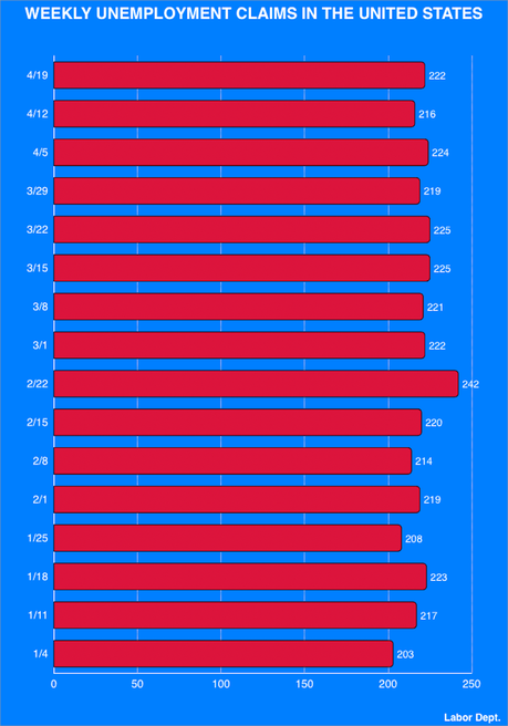 About 222,000 Workers Filed For Unemployment Last Week