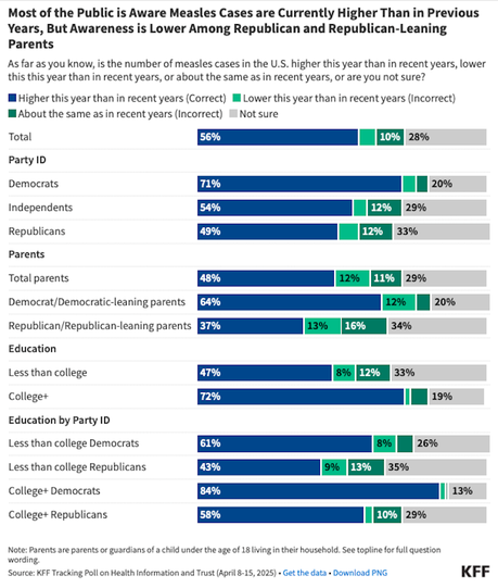 KFF Poll On Measles And Misinformation