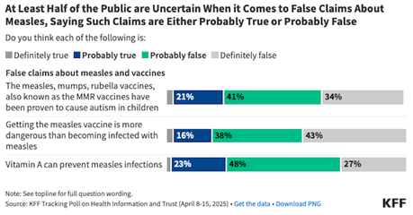 KFF Poll On Measles And Misinformation