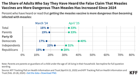 KFF Poll On Measles And Misinformation