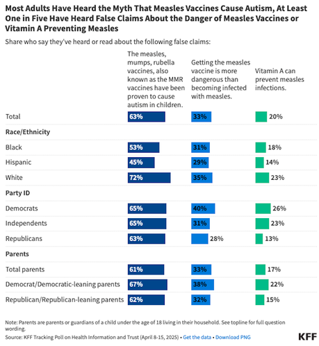 KFF Poll On Measles And Misinformation