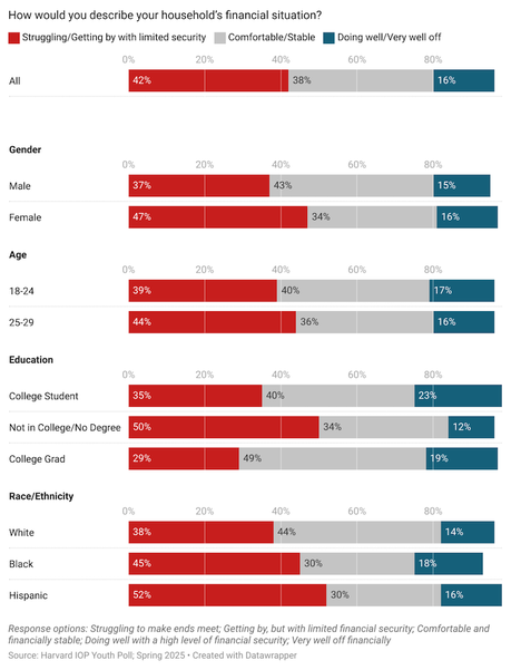 Harvard Youth Poll Shows Many Are Hurting (And Unhappy With Trump Policies)