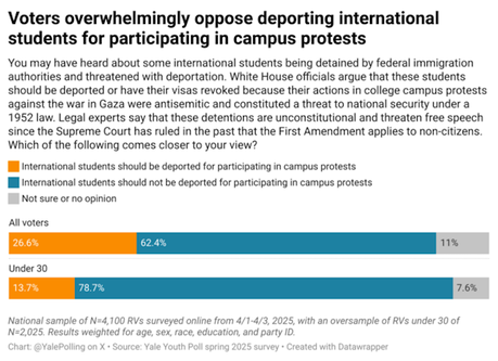 Views On Immigration/Deportation From The Yale Youth Poll