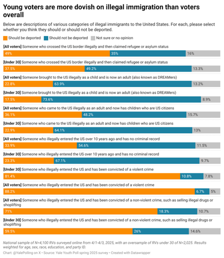 Views On Immigration/Deportation From The Yale Youth Poll