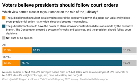 Views On Immigration/Deportation From The Yale Youth Poll