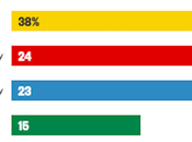 Americans Happy With Either Major Political Parties