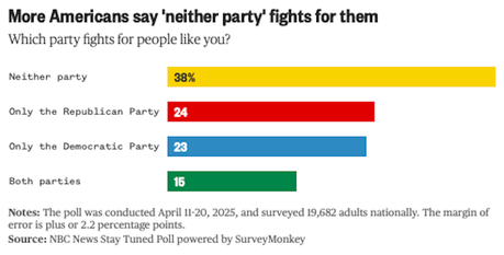 Americans Are Not Happy With Either Of The Major Political Parties