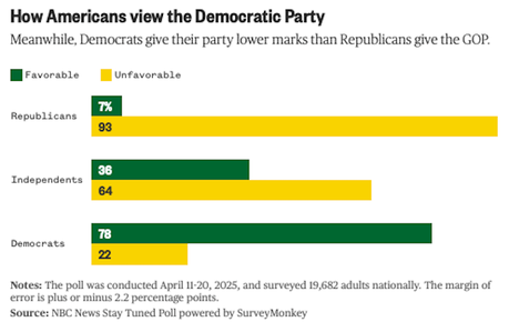 Americans Are Not Happy With Either Of The Major Political Parties