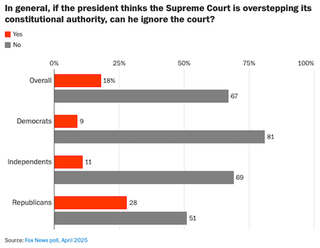Americans Don't Want Trump To Defy The Courts
