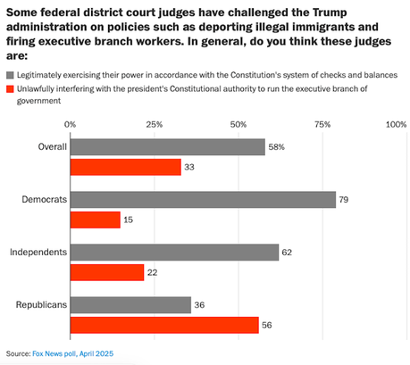 Americans Don't Want Trump To Defy The Courts