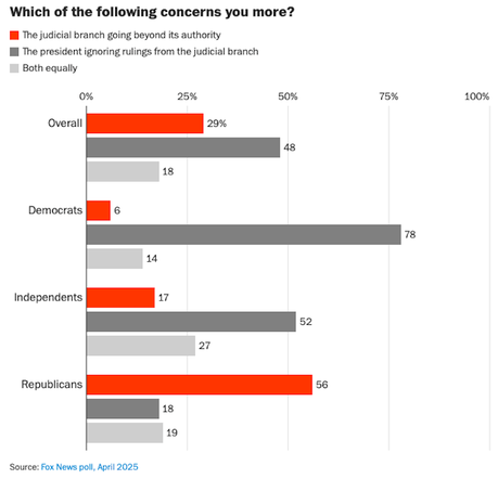 Americans Don't Want Trump To Defy The Courts