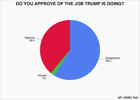 New AP/NORC Poll Has Trump Job Approval At Only 39%