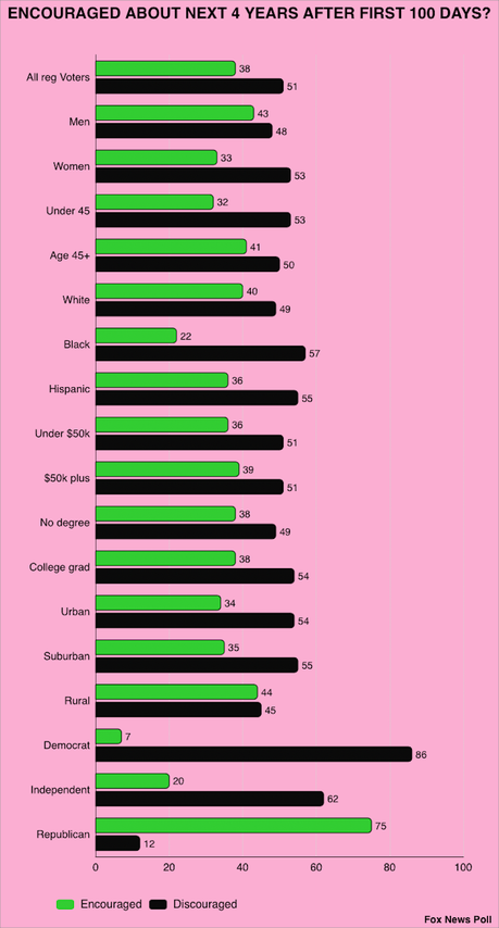 Trump's First 100 Days Has Most Voters Discouraged About The Next 4 Years