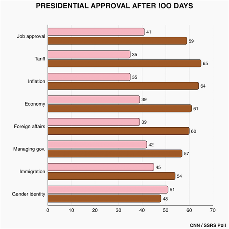 Two More Polls Show Trump Approval Dropping Like a Rock