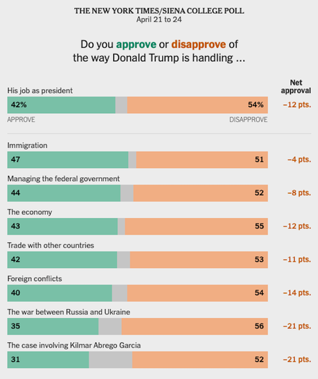 Two More Polls Show Trump Approval Dropping Like a Rock