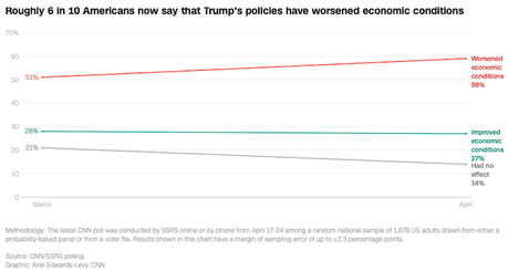 About 6 Out Of 10 Adults Say Trump Has Made The Economy Worse